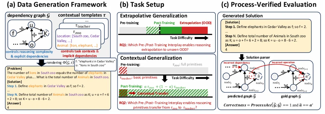 RL是「点金石」还是「挖掘机」?CMU 用可控实验给出答案