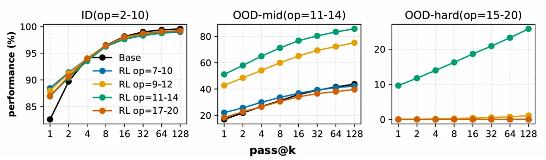 RL是「点金石」还是「挖掘机」?CMU 用可控实验给出答案