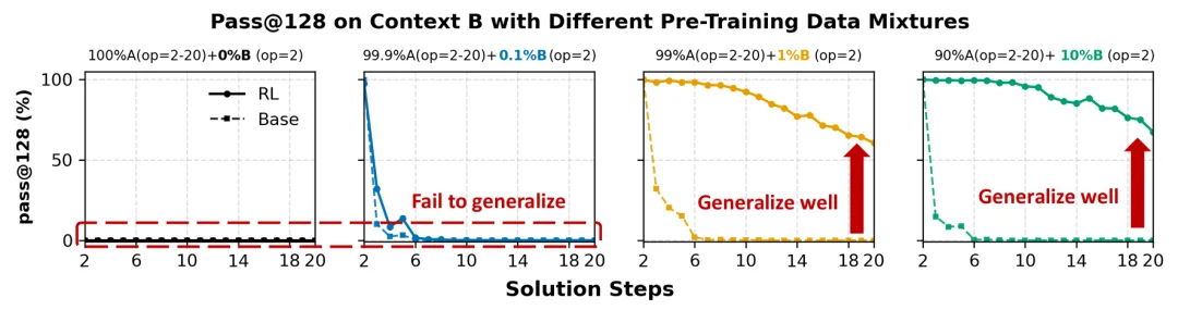 RL是「点金石」还是「挖掘机」?CMU 用可控实验给出答案