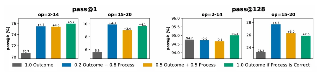 RL是「点金石」还是「挖掘机」?CMU 用可控实验给出答案