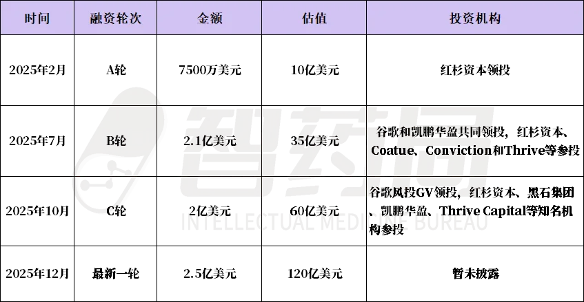 估值暴涨1200%!今年最火AI医疗诞生,年收入超10亿,国内这些公司在追赶!
