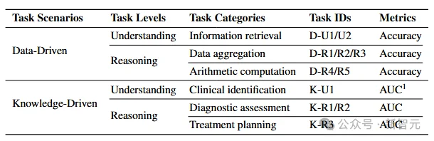 医疗AI迎来大考!南洋理工发布首个LLM电子病历处理评测 | AAAI'26