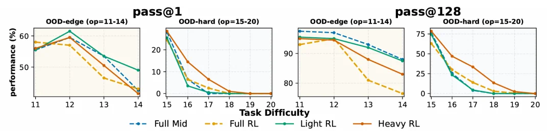 RL是「点金石」还是「挖掘机」?CMU 用可控实验给出答案