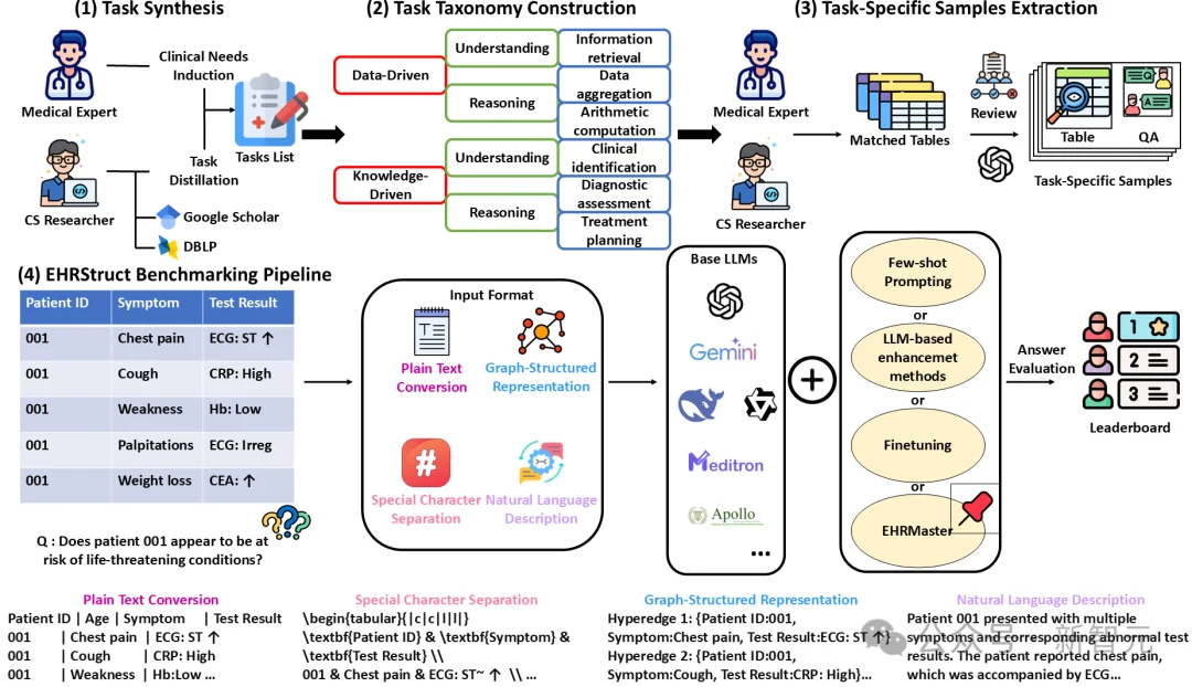 医疗AI迎来大考!南洋理工发布首个LLM电子病历处理评测 | AAAI'26