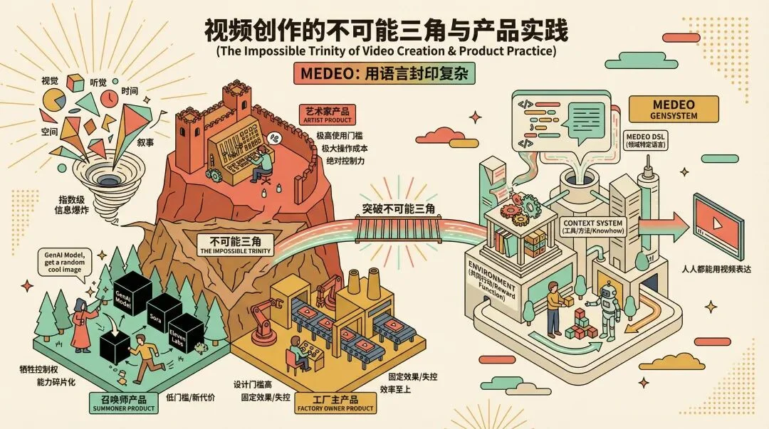 Medeo 教程:一次生成无脑抽卡不可取,真正的视频 Agent 应该啥样