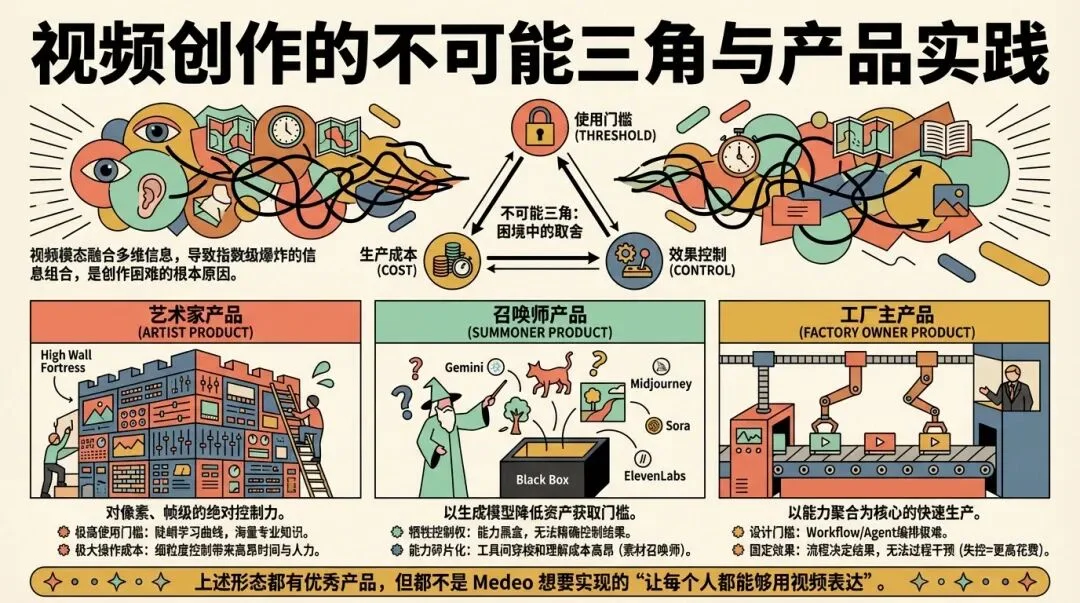 Medeo 教程:一次生成无脑抽卡不可取,真正的视频 Agent 应该啥样