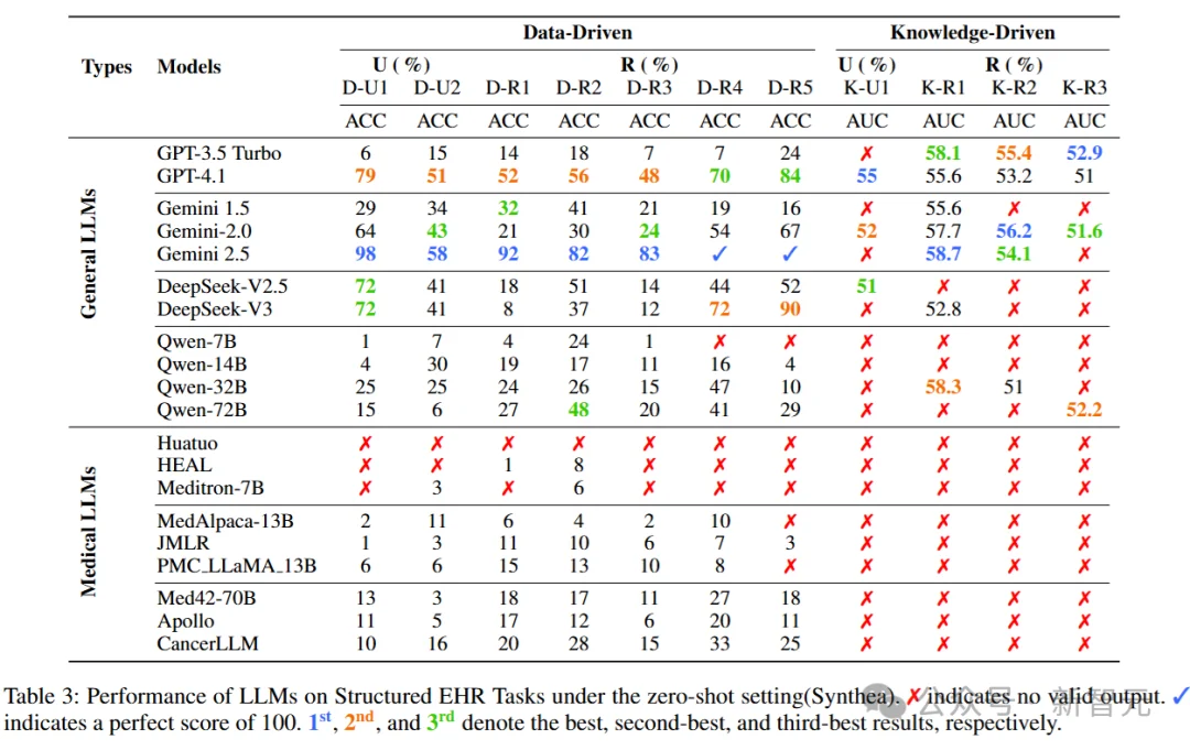 医疗AI迎来大考!南洋理工发布首个LLM电子病历处理评测 | AAAI'26