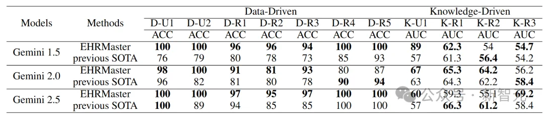 医疗AI迎来大考!南洋理工发布首个LLM电子病历处理评测 | AAAI'26