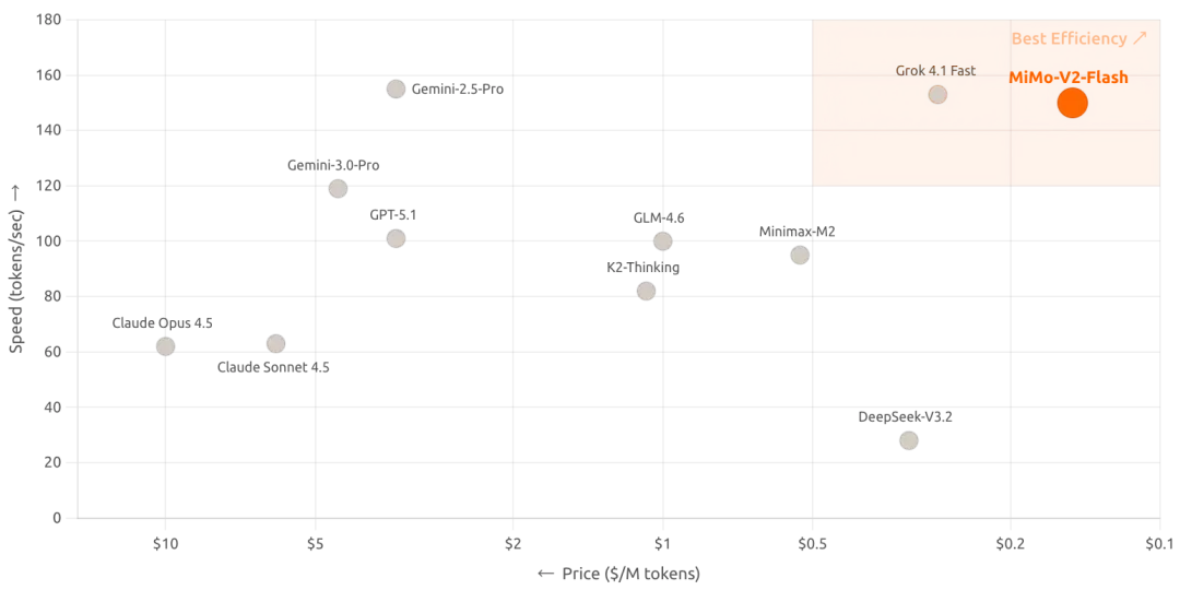 小米突然发布新模型：媲美 DeepSeek-V3.2，把手机的性价比卷到 AI