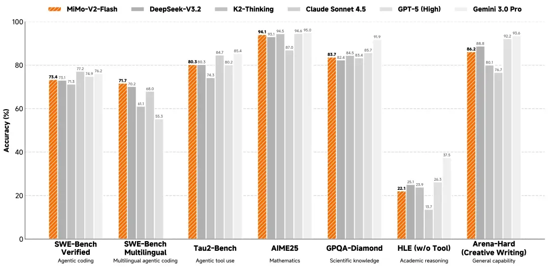 小米突然发布新模型：媲美 DeepSeek-V3.2，把手机的性价比卷到 AI