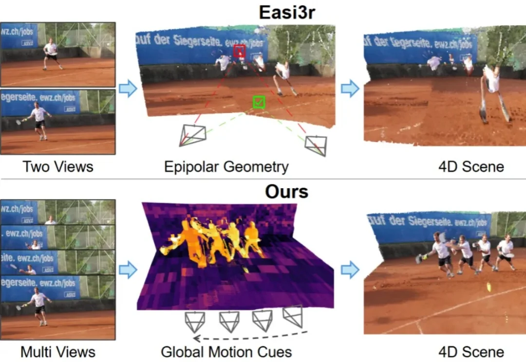 VGGT4D：无需训练，挖掘3D基础模型潜力，实现4D动态场景重建