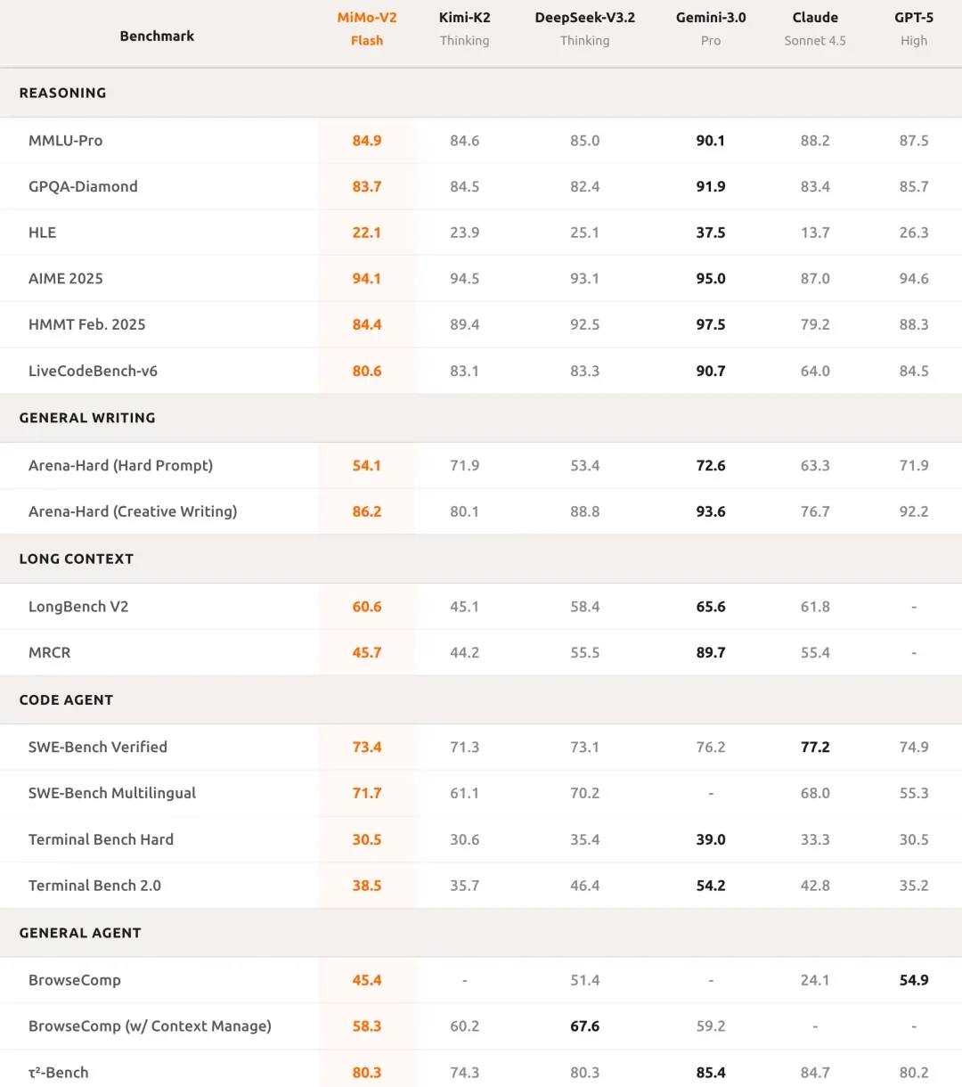 小米突然发布新模型：媲美 DeepSeek-V3.2，把手机的性价比卷到 AI