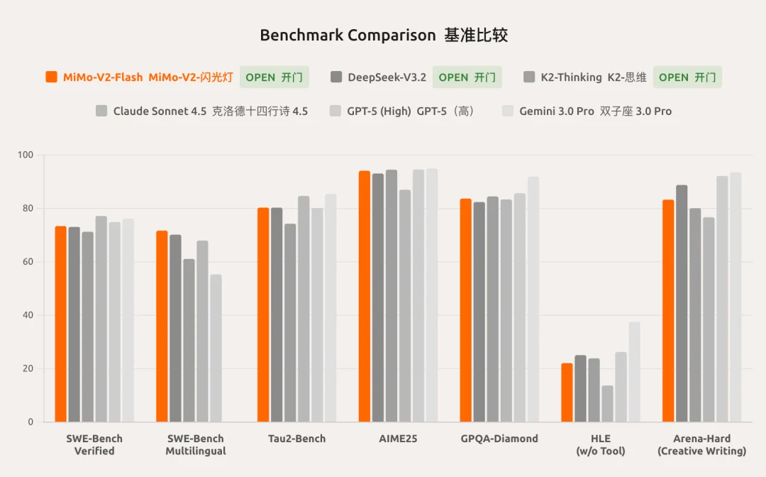 罗福莉首秀前，小米突然发布！代码全球最强，总体媲美DeepSeek-V3.2【附实测】