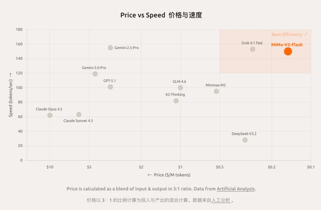 罗福莉首秀前，小米突然发布！代码全球最强，总体媲美DeepSeek-V3.2【附实测】