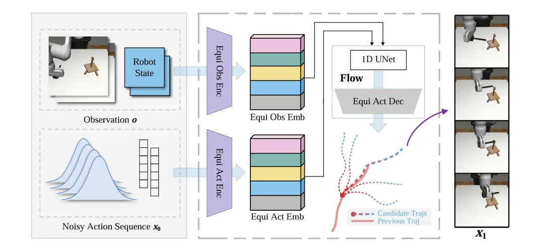56倍加速生成式策略：西交大提出EfficientFlow，迈向高效具身智能