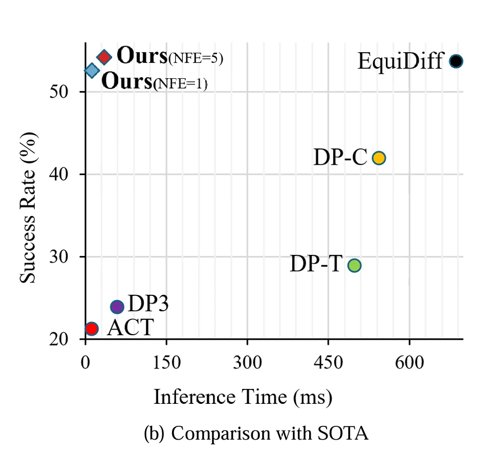 56倍加速生成式策略：西交大提出EfficientFlow，迈向高效具身智能