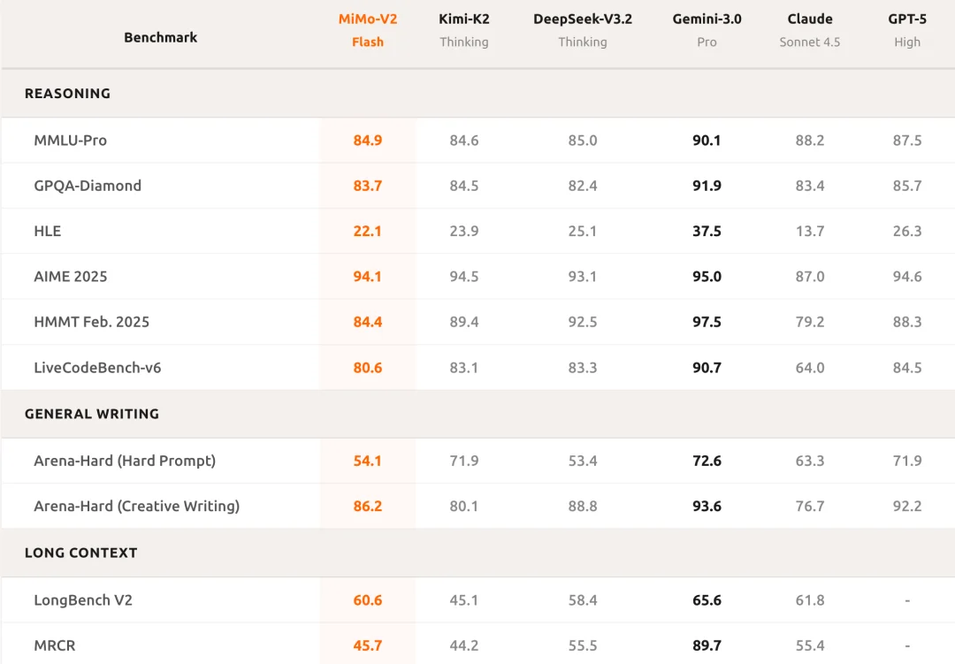 罗福莉首秀前，小米突然发布！代码全球最强，总体媲美DeepSeek-V3.2【附实测】