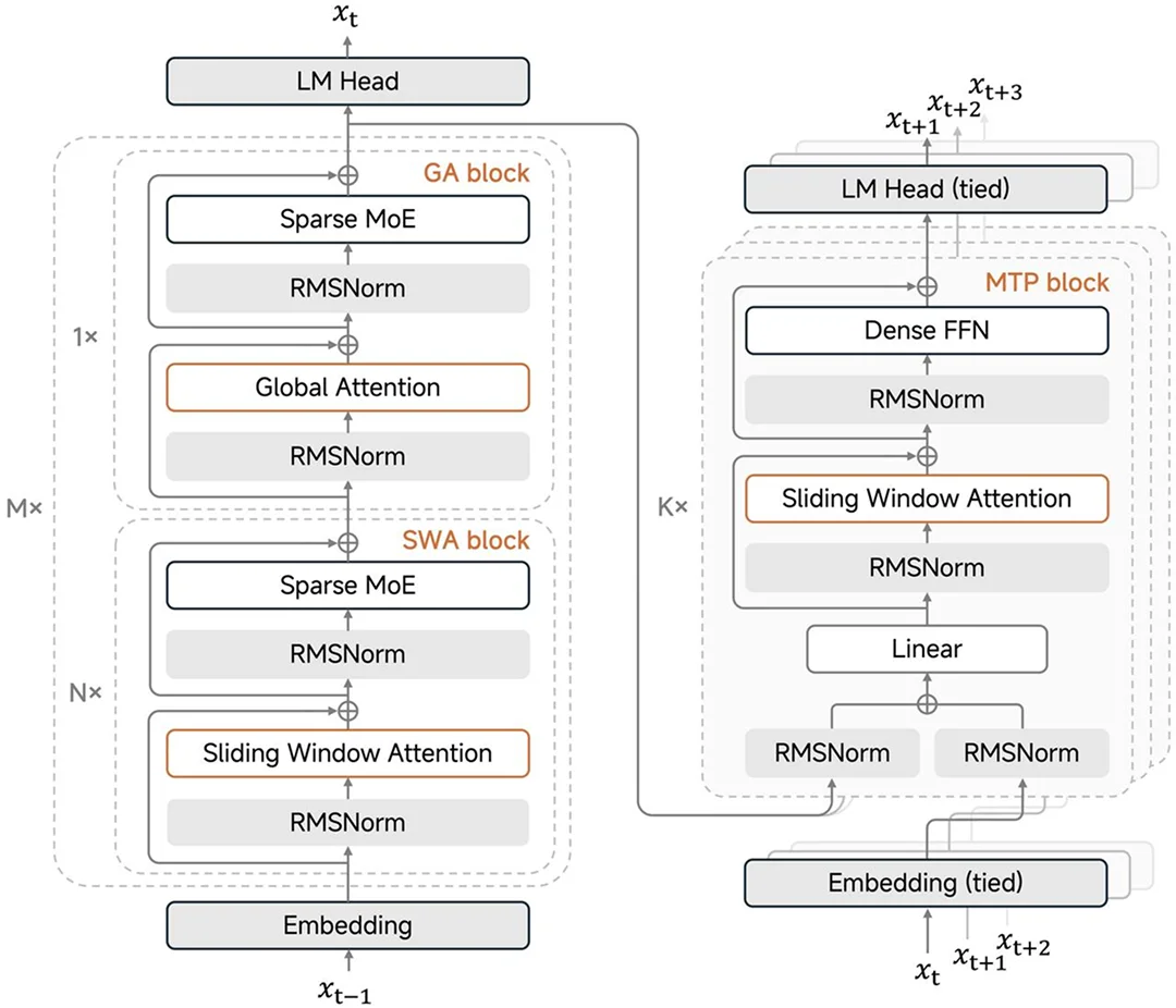 罗福莉首秀前，小米突然发布！代码全球最强，总体媲美DeepSeek-V3.2【附实测】