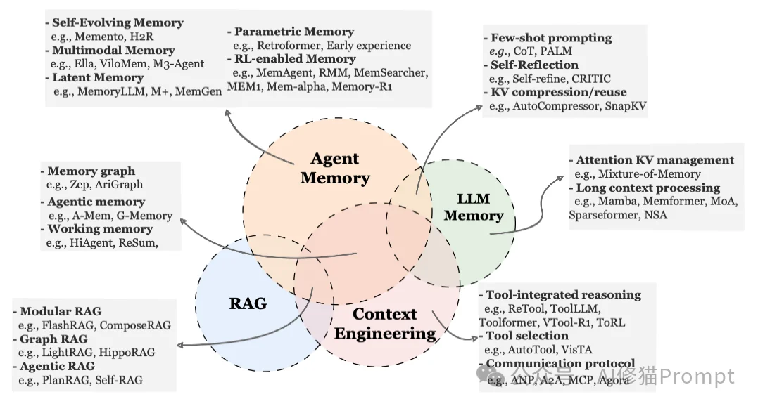 AI Agent最新「Memory」综述 ｜多所顶尖机构联合发布