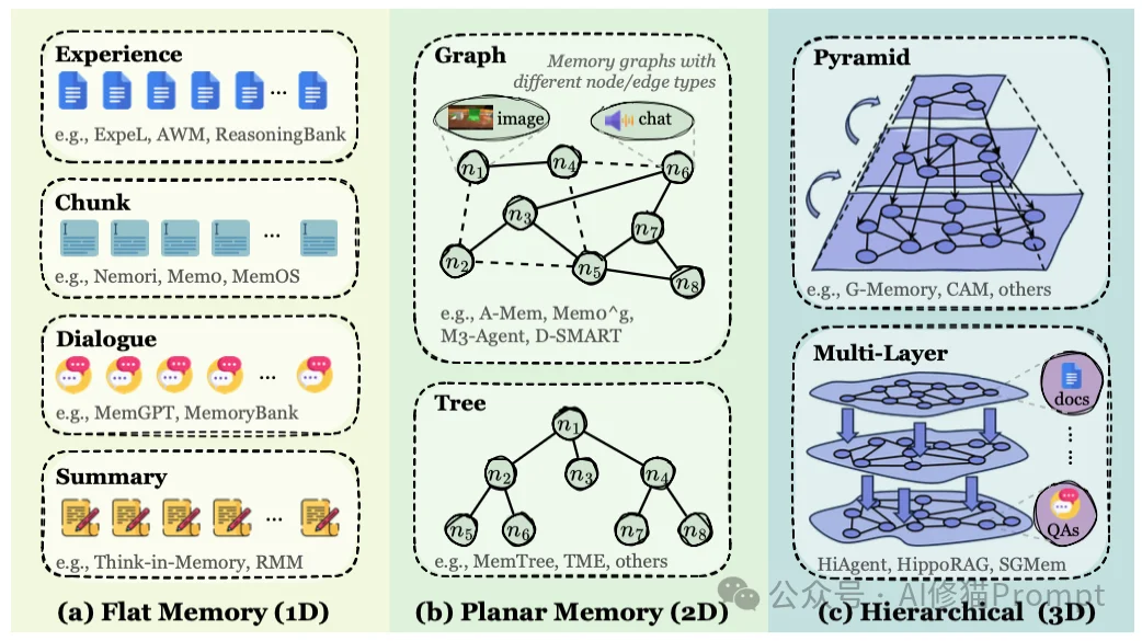 AI Agent最新「Memory」综述 ｜多所顶尖机构联合发布