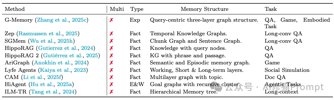 AI Agent最新「Memory」综述 ｜多所顶尖机构联合发布