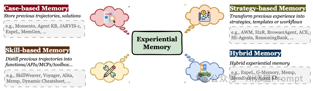 AI Agent最新「Memory」综述 ｜多所顶尖机构联合发布