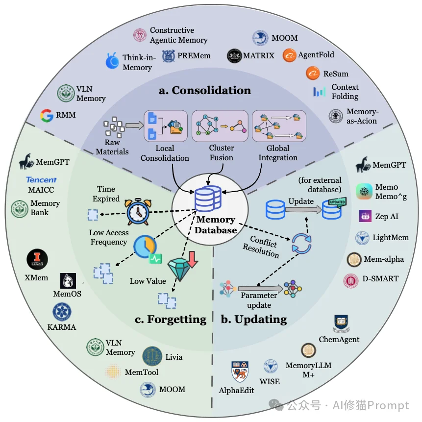 AI Agent最新「Memory」综述 ｜多所顶尖机构联合发布