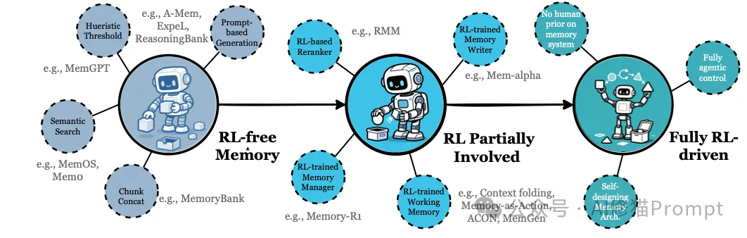 AI Agent最新「Memory」综述 ｜多所顶尖机构联合发布