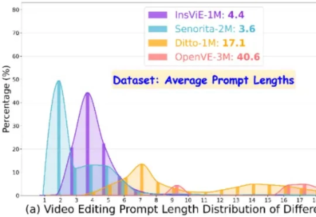 浙大联手字节：开源大规模指令跟随视频编辑数据集OpenVE-3M