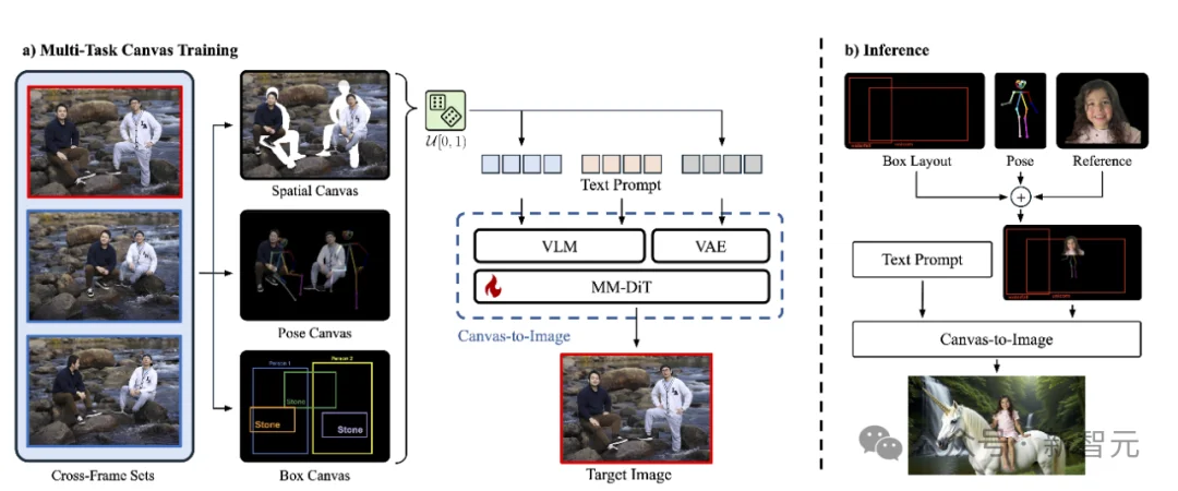 高保真、多控制集成于「统一画布」，组合式图像生成新范式！