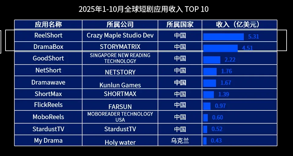 AI 驱动，中国短剧直通全球