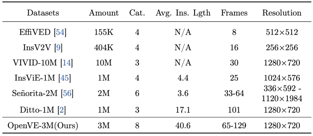 浙大联手字节：开源大规模指令跟随视频编辑数据集OpenVE-3M
