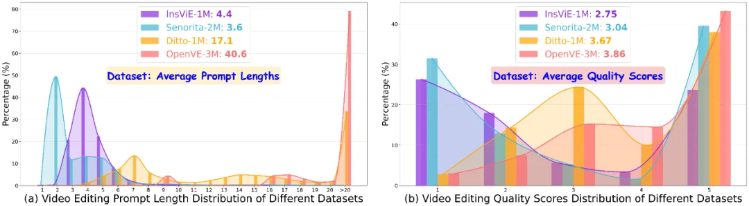 浙大联手字节：开源大规模指令跟随视频编辑数据集OpenVE-3M