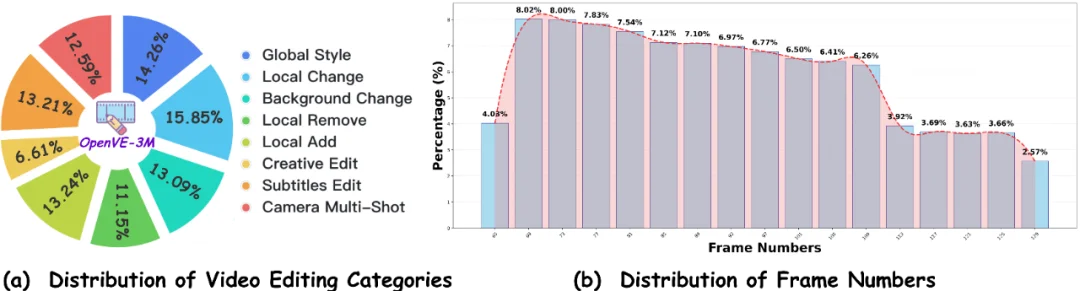 浙大联手字节：开源大规模指令跟随视频编辑数据集OpenVE-3M