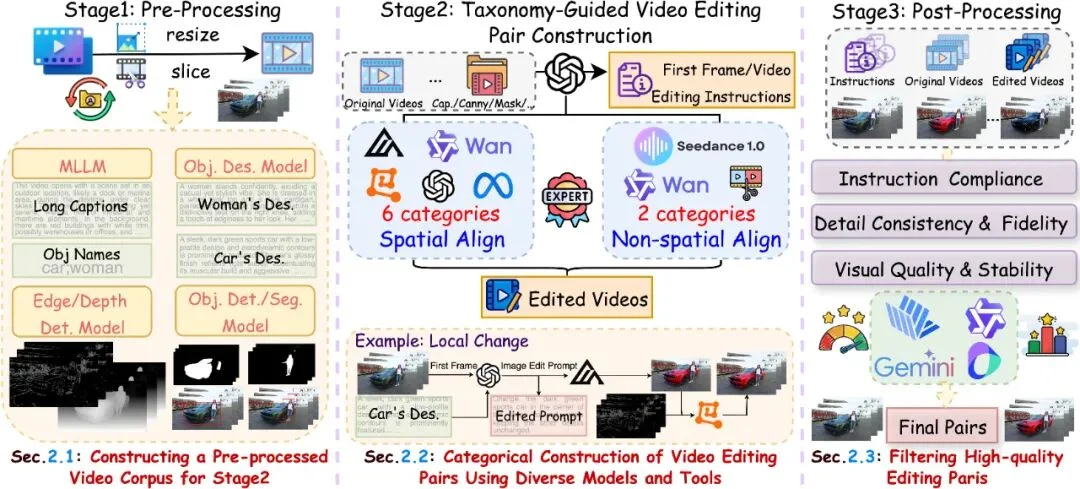 浙大联手字节：开源大规模指令跟随视频编辑数据集OpenVE-3M