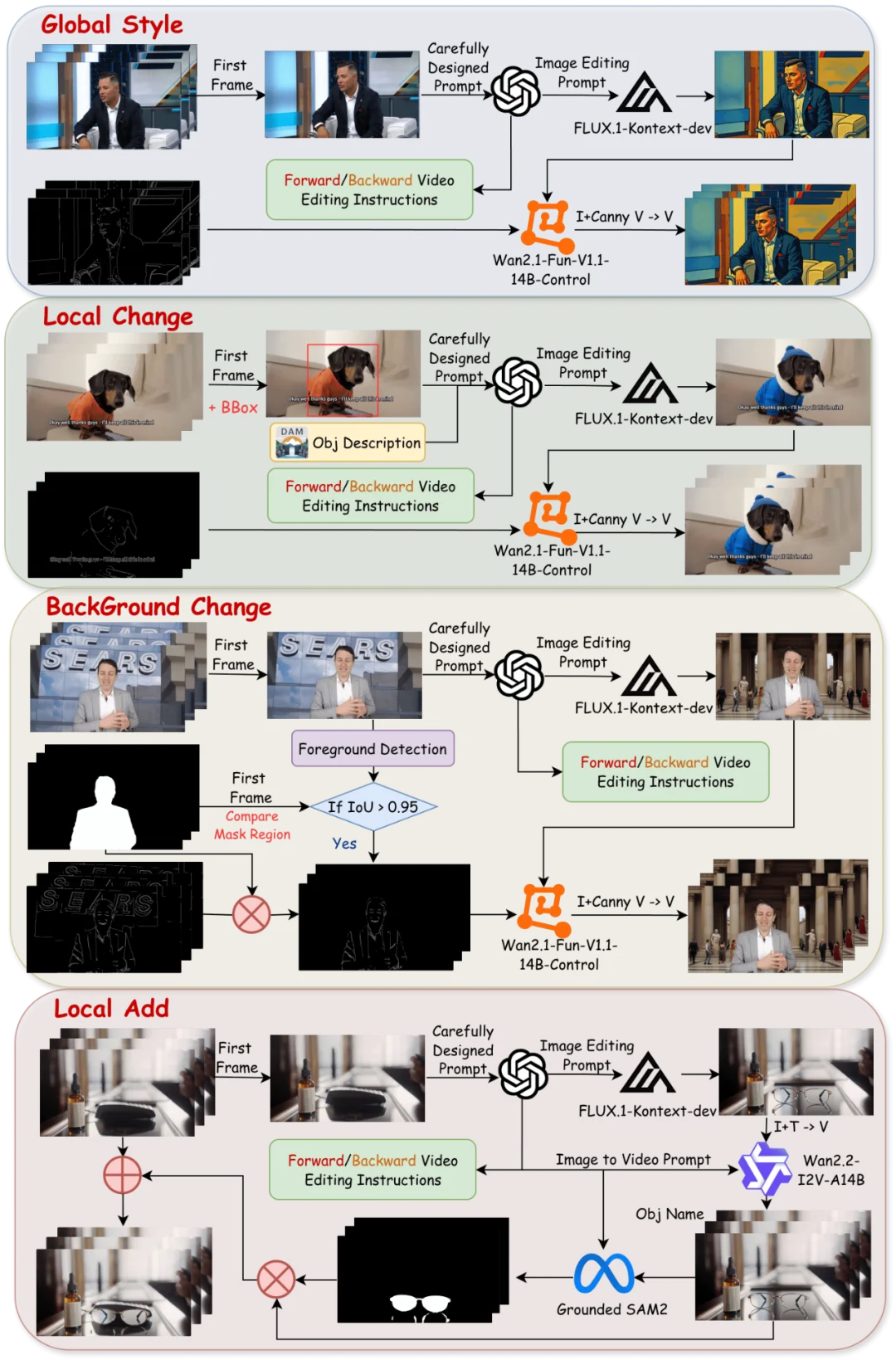 浙大联手字节：开源大规模指令跟随视频编辑数据集OpenVE-3M