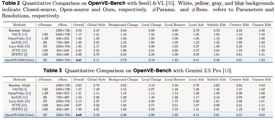 浙大联手字节：开源大规模指令跟随视频编辑数据集OpenVE-3M