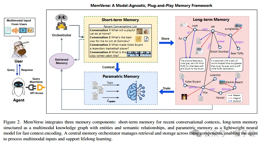 给Agent装上“海马体”！上海AILab开源MemVerse，定义多模态记忆新范式