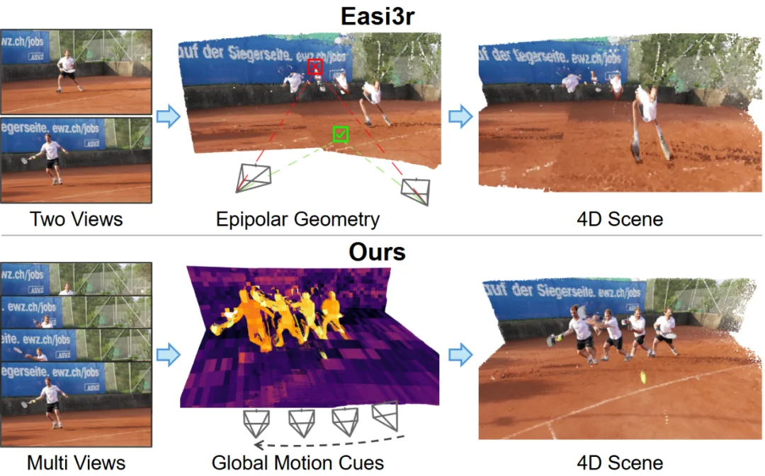 VGGT4D：无需训练，挖掘3D基础模型潜力，实现4D动态场景重建