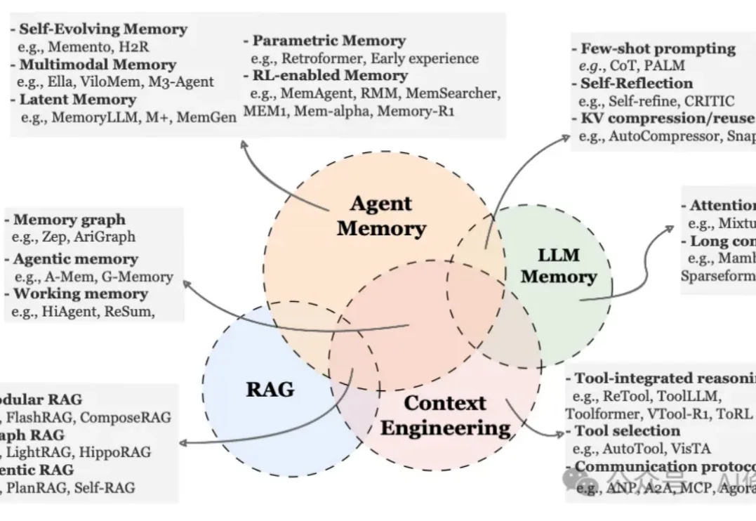 AI Agent最新「Memory」综述 ｜多所顶尖机构联合发布