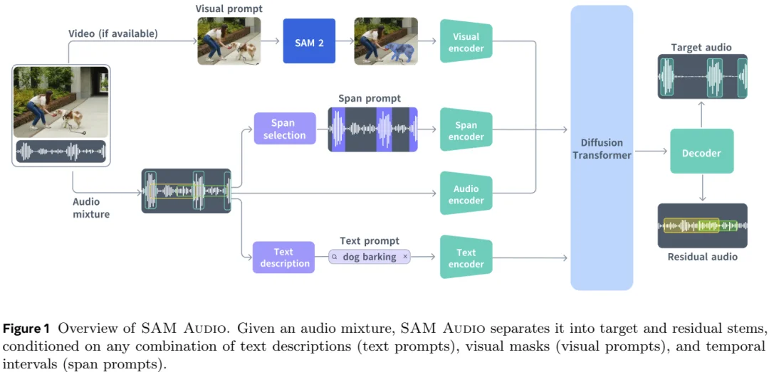 分割一切、3D重建一切还不够,Meta开源SAM Audio分割一切声音
