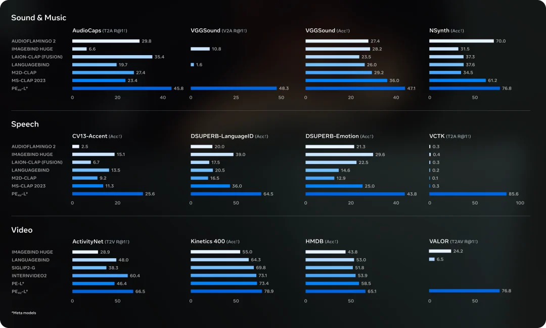 分割一切、3D重建一切还不够,Meta开源SAM Audio分割一切声音