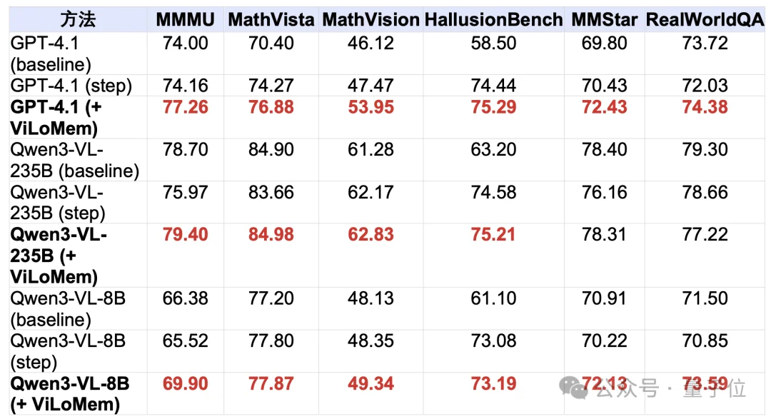 让大模型“吃一堑长一智”，南理工百度等提出模型记忆新方法