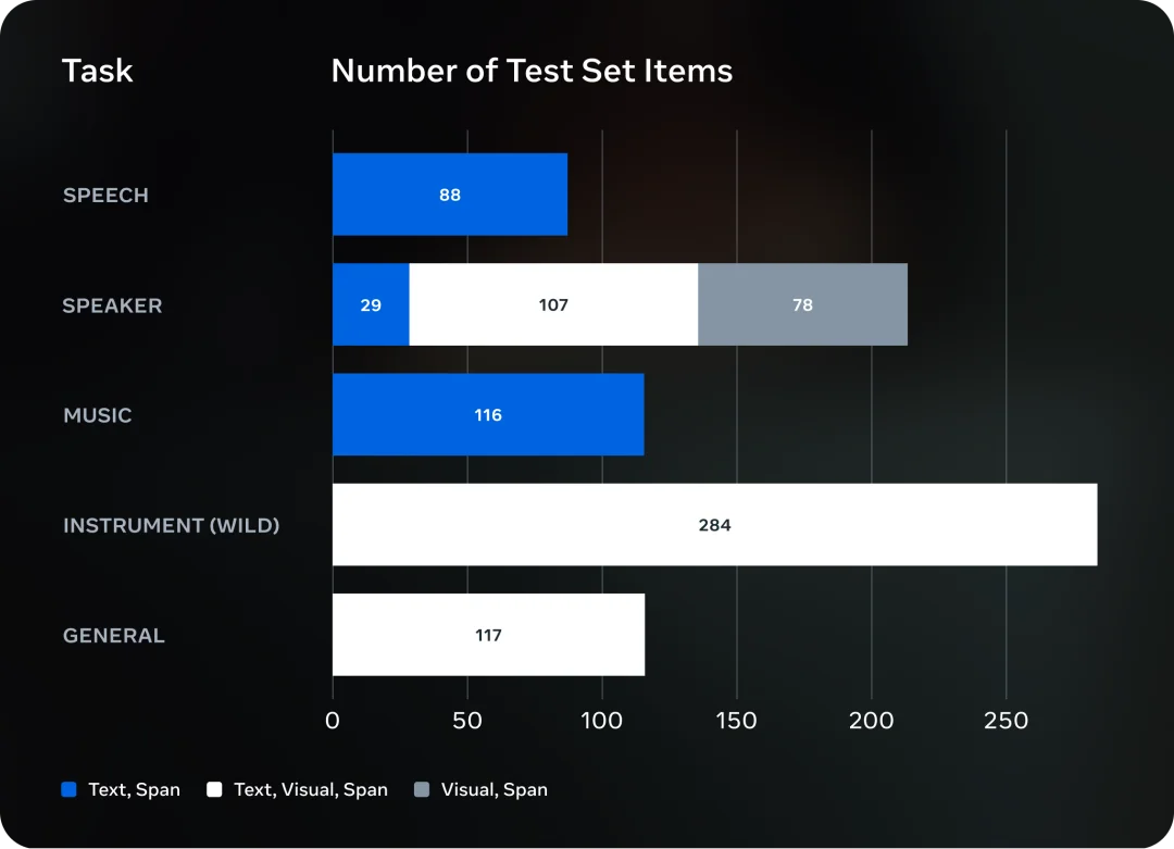 分割一切、3D重建一切还不够,Meta开源SAM Audio分割一切声音
