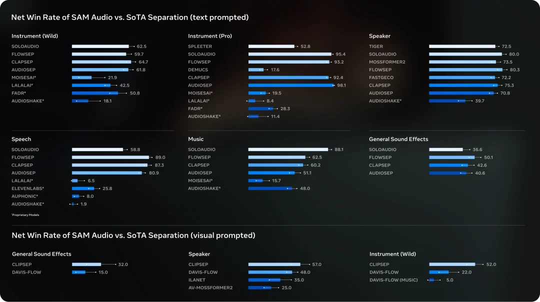 分割一切、3D重建一切还不够,Meta开源SAM Audio分割一切声音
