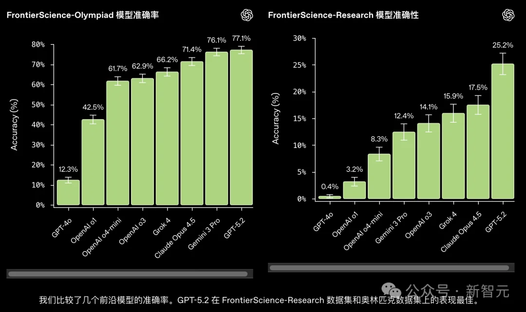 OpenAI发布权威AI科研基准,扯下AI遮羞布:奥赛金牌≠一流科学家!