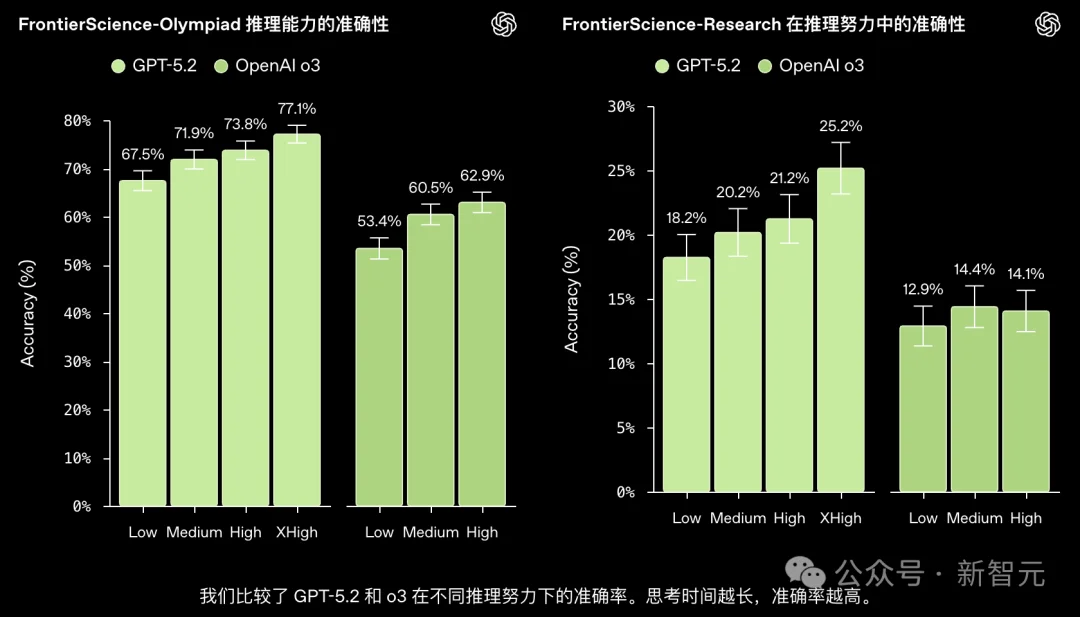OpenAI发布权威AI科研基准,扯下AI遮羞布:奥赛金牌≠一流科学家!