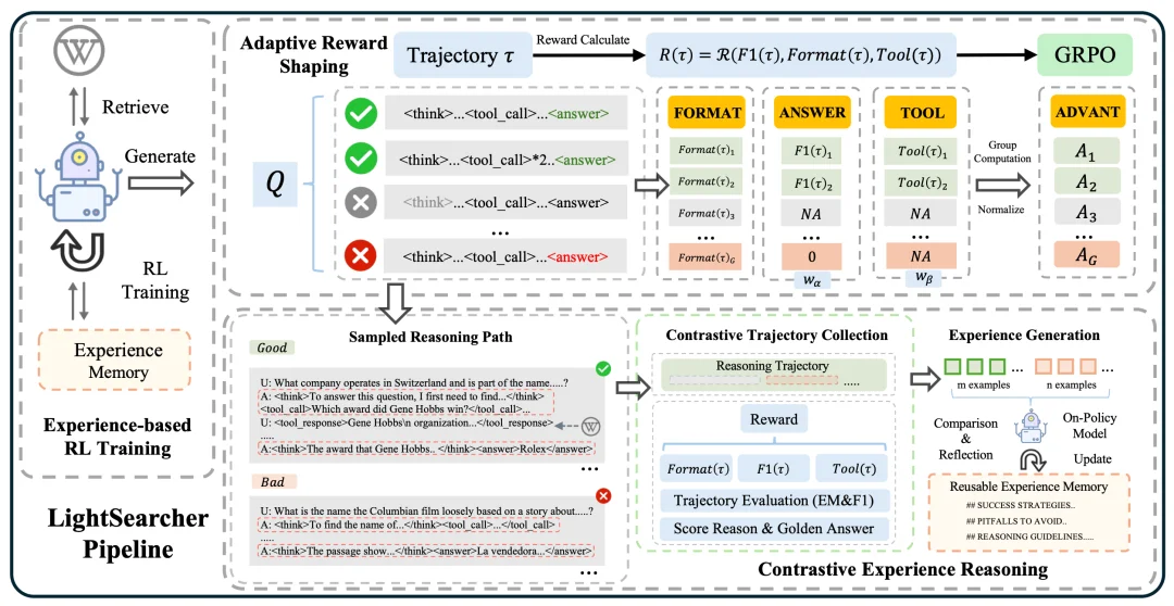 经验记忆黑科技:LightSearcher让AI工具调用减39.6%、推理快48.6%