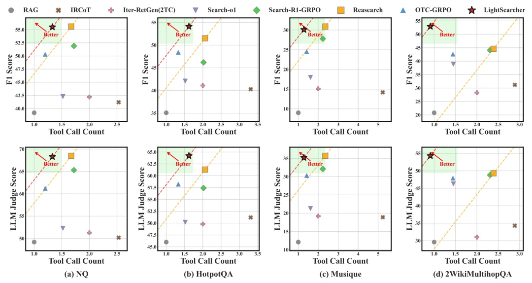 经验记忆黑科技:LightSearcher让AI工具调用减39.6%、推理快48.6%