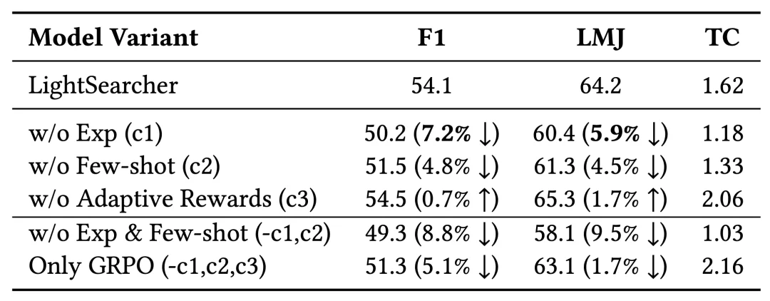 经验记忆黑科技:LightSearcher让AI工具调用减39.6%、推理快48.6%
